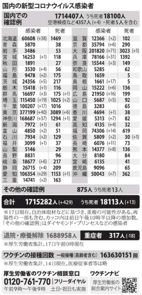 国内の新型コロナウィルス感染者数　※10月17日現在