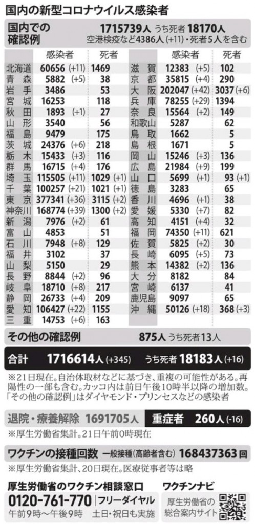 国内の新型コロナウィルス感染者数　※10月21日現在