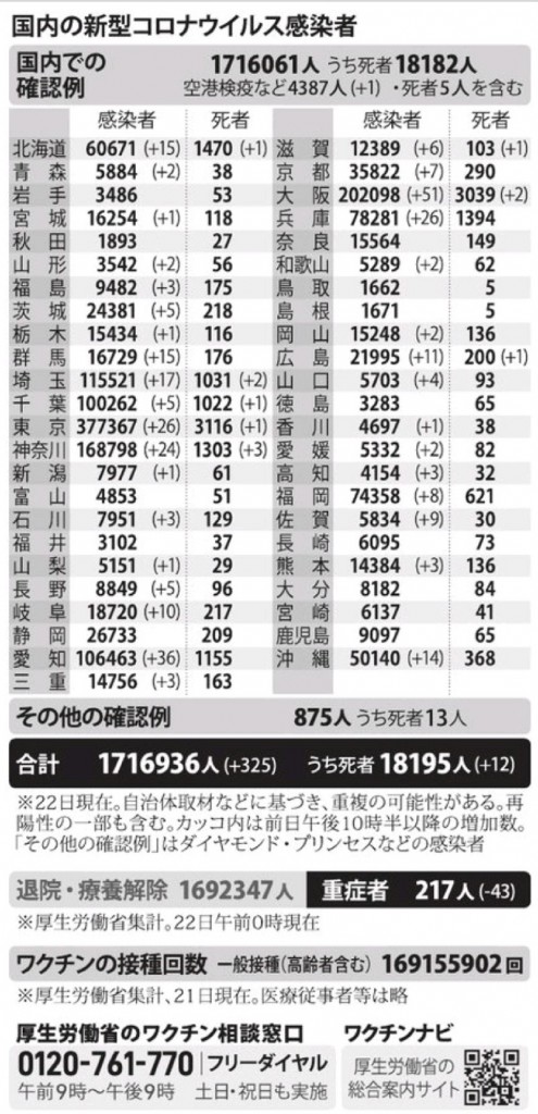 国内の新型コロナウィルス感染者数　※10月22日現在