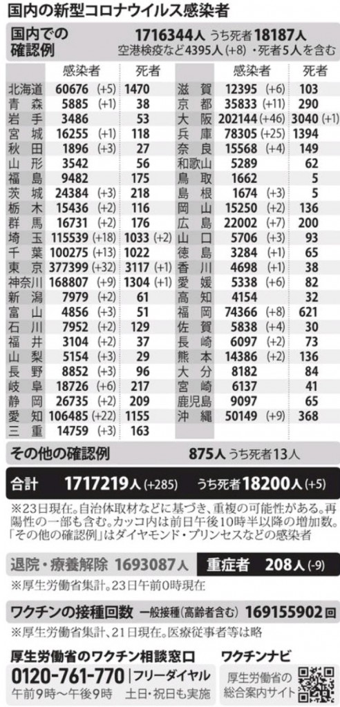 国内の新型コロナウィルス感染者数　※10月23日現在