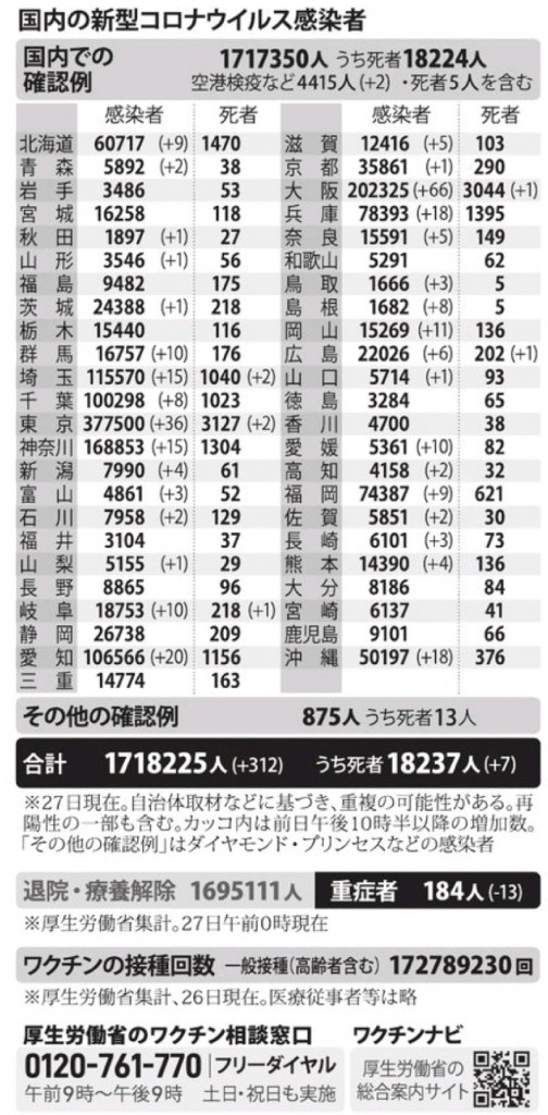 国内の新型コロナウィルス感染者数　※10月27日現在