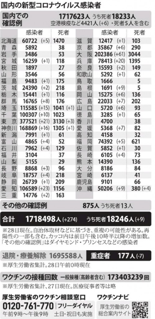 国内の新型コロナウィルス感染者数　※10月28日現在