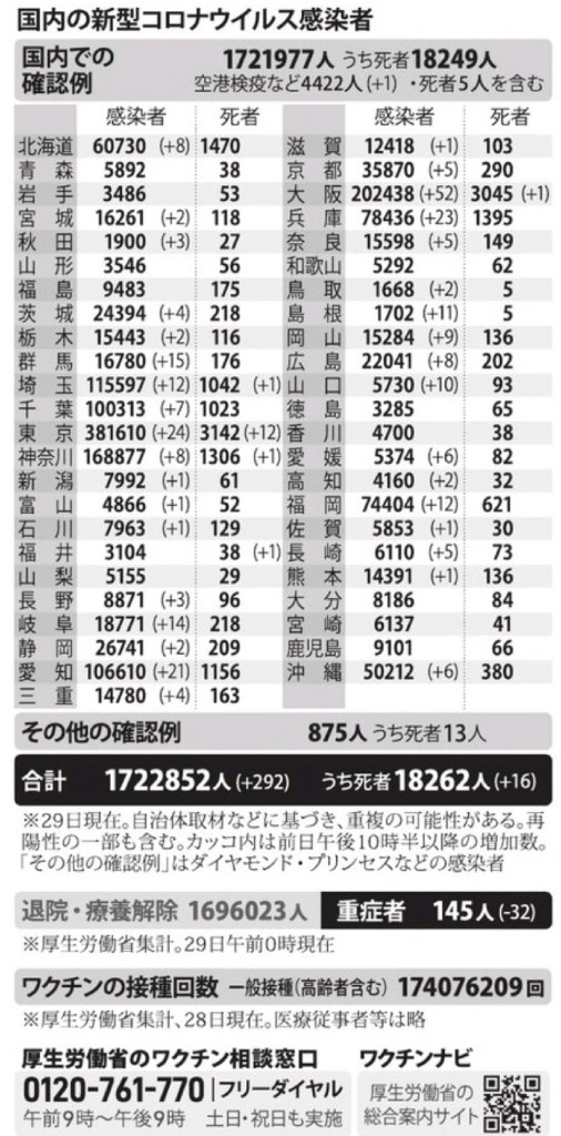 国内の新型コロナウィルス感染者数　※10月29日現在