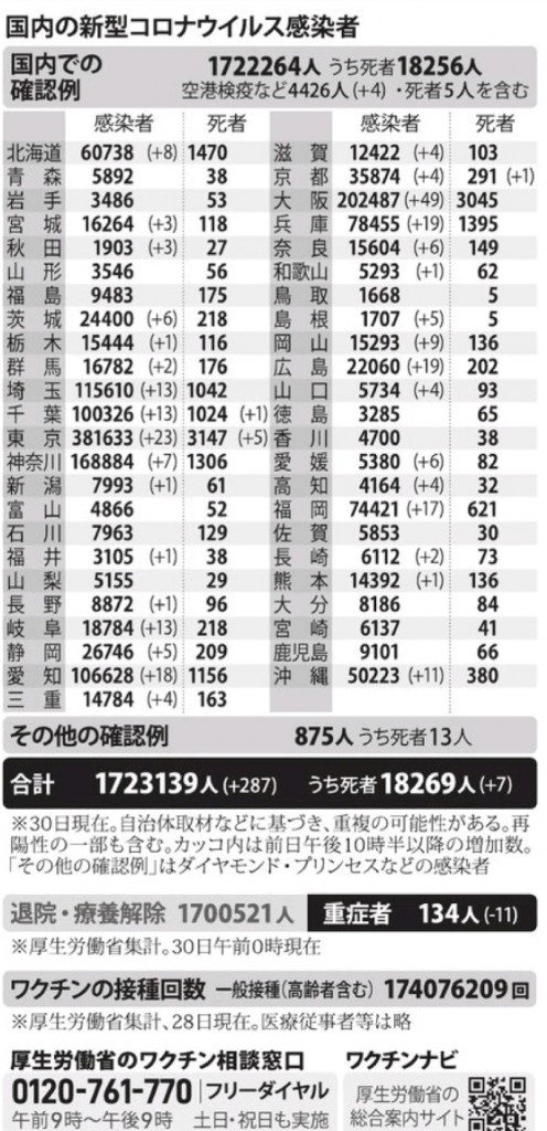 国内の新型コロナウィルス感染者数　※10月30日現在