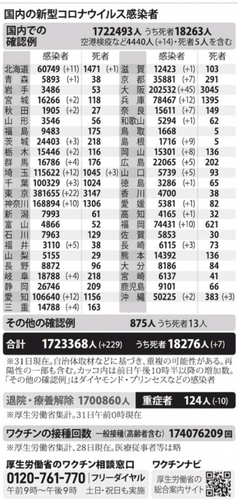 国内の新型コロナウィルス感染者数　※10月31日現在