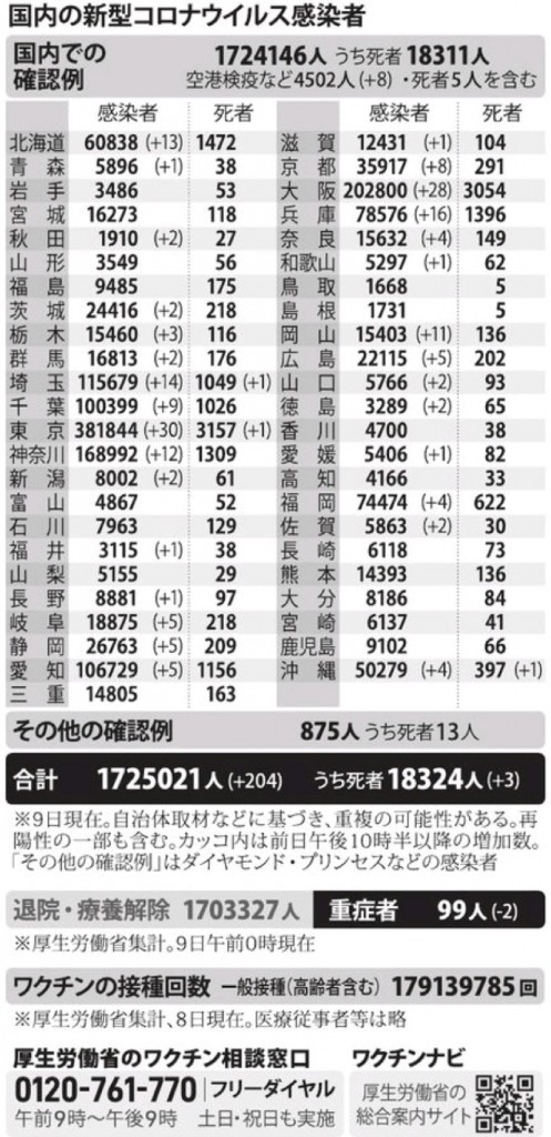 国内の新型コロナウィルス感染者数　※11月9日現在