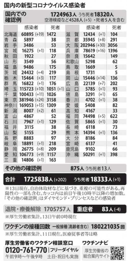 国内の新型コロナウィルス感染者数　※11月13日現在