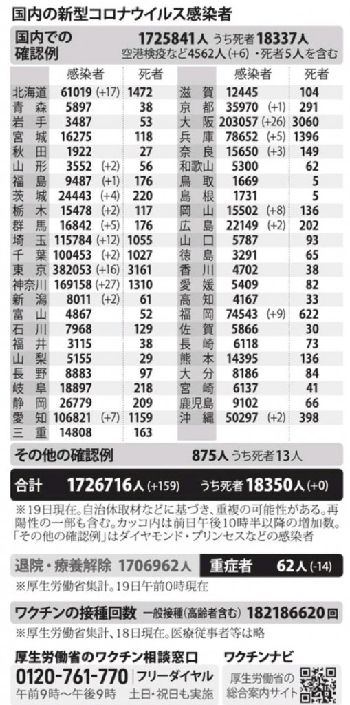 国内の新型コロナウィルス感染者数　※11月19日現在