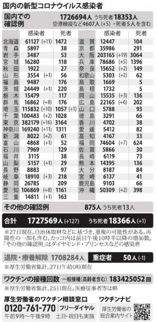 国内の新型コロナウィルス感染者数　※11月27日現在