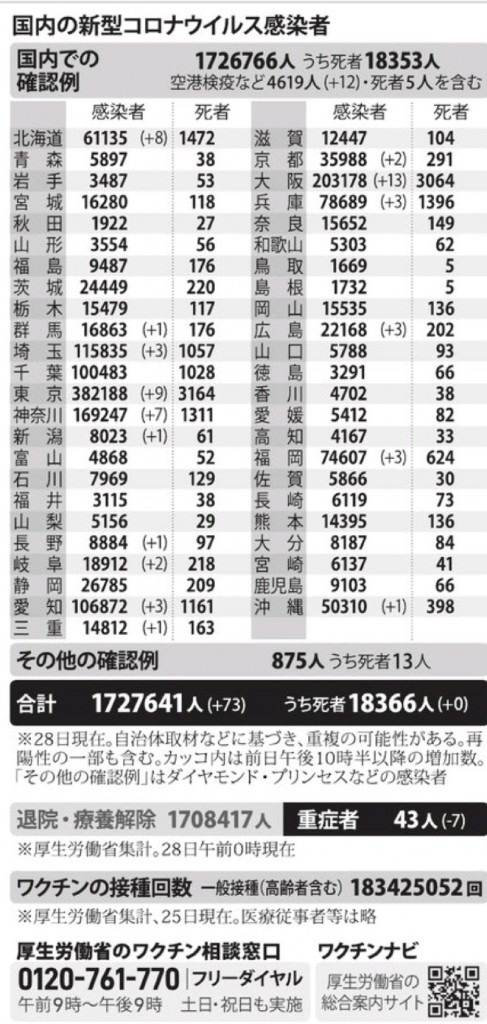 国内の新型コロナウィルス感染者数　※11月28日現在