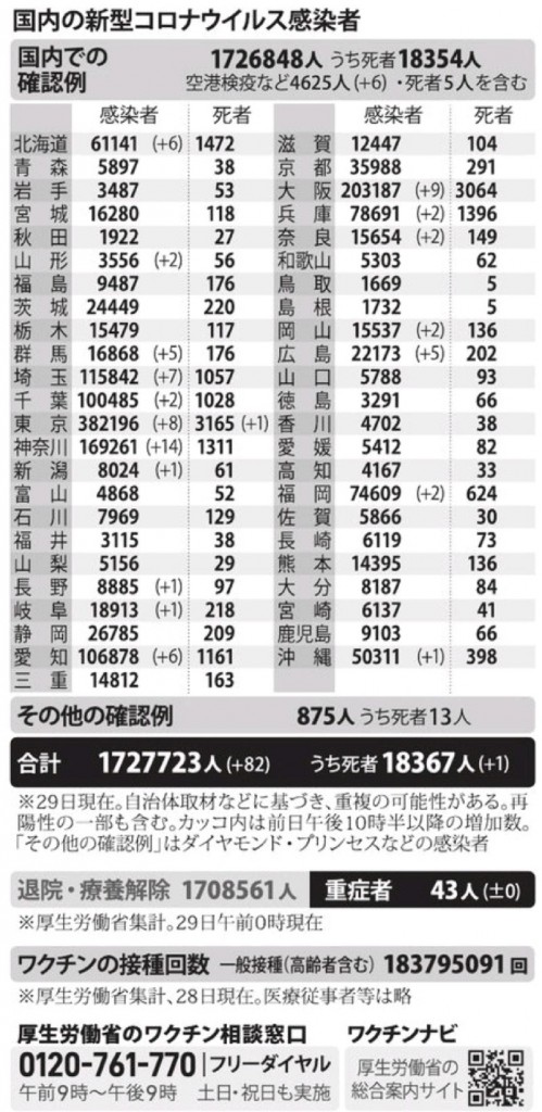 国内の新型コロナウィルス感染者数　※11月29日現在