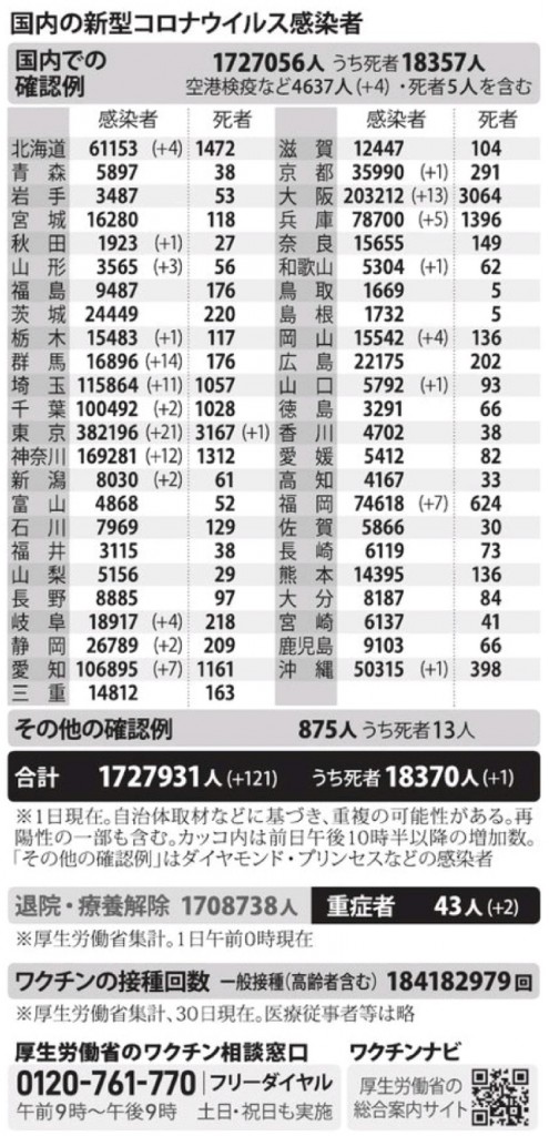 国内の新型コロナウィルス感染者数　※12月1日現在