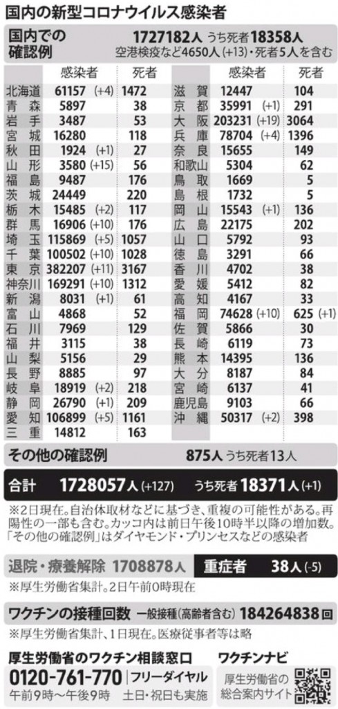 国内の新型コロナウィルス感染者数　※12月2日現在