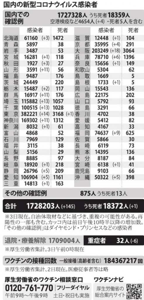 国内の新型コロナウィルス感染者数　※12月3日現在