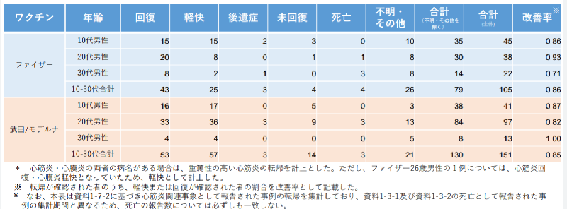 ワクチン接種後の心筋炎関連事象(10代～30代の転帰状況)