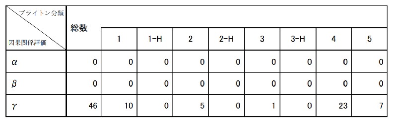 TTSのブライトン分類(ファイザー社製)