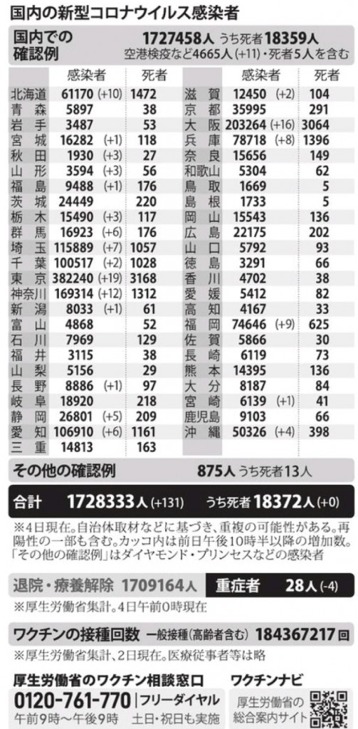 国内の新型コロナウィルス感染者数　※12月4日現在