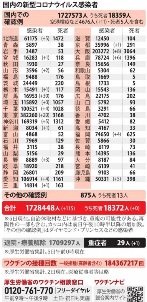 国内の新型コロナウィルス感染者数　※12月5日現在