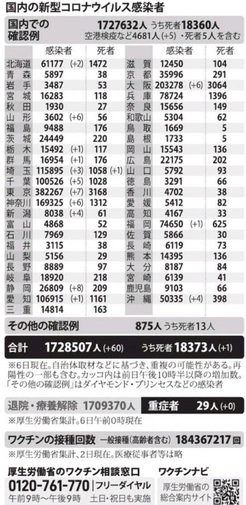 国内の新型コロナウィルス感染者数　※12月6日現在