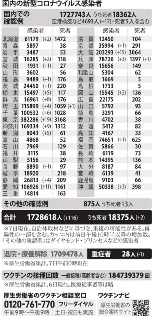 国内の新型コロナウィルス感染者数　※12月7日現在