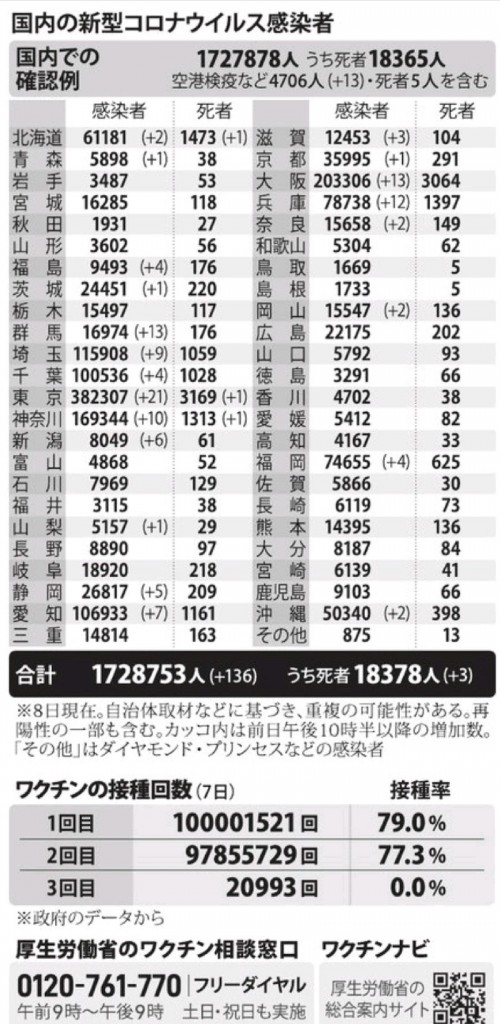 国内の新型コロナウィルス感染者数　※12月8日現在