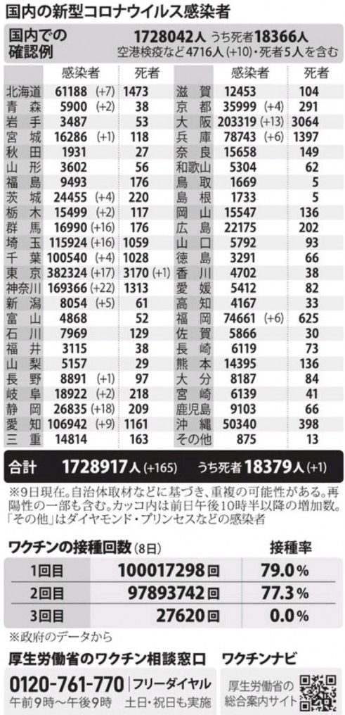 国内の新型コロナウィルス感染者数　※12月9日現在