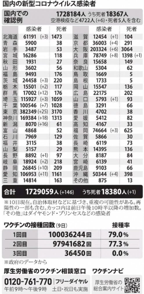 国内の新型コロナウィルス感染者数　※12月10日現在