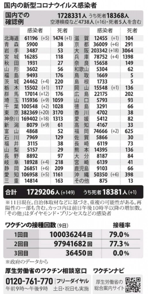 国内の新型コロナウィルス感染者数　※12月11日現在