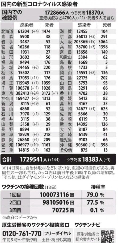 国内の新型コロナウィルス感染者数　※12月14日現在