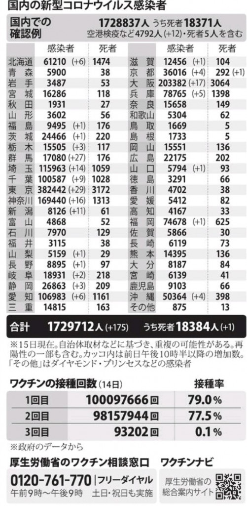 国内の新型コロナウィルス感染者数　※12月15日現在