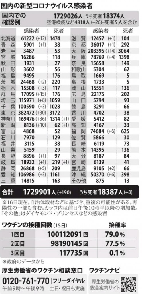 国内の新型コロナウィルス感染者数　※12月16日現在