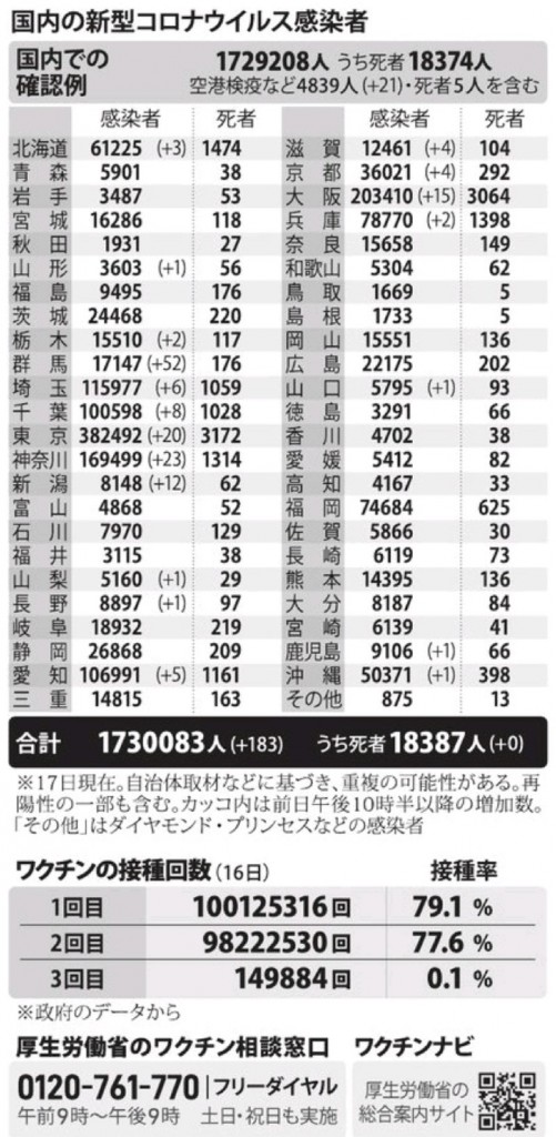 国内の新型コロナウィルス感染者数　※12月17日現在