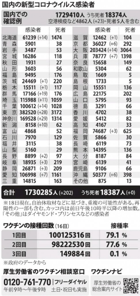 国内の新型コロナウィルス感染者数　※12月18日現在