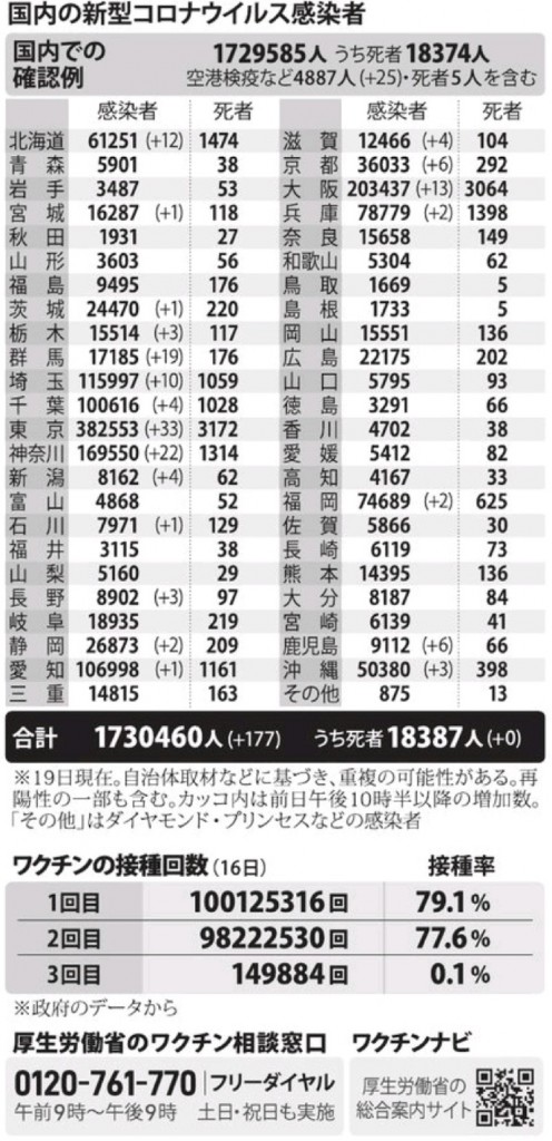 国内の新型コロナウィルス感染者数　※12月19日現在