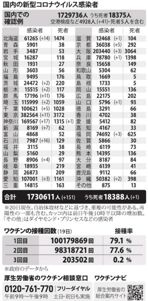 国内の新型コロナウィルス感染者数　※12月20日現在