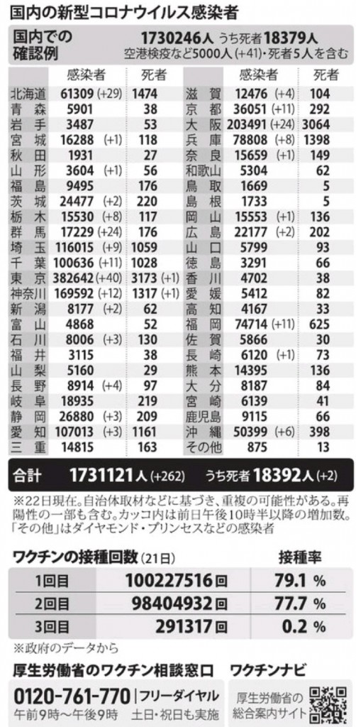 国内の新型コロナウィルス感染者数　※12月22日現在