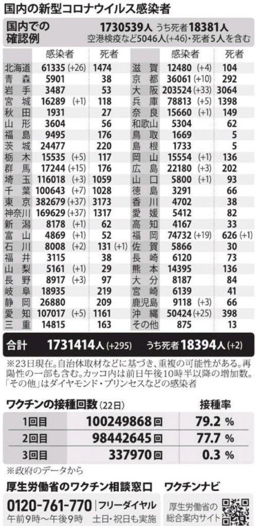 国内の新型コロナウィルス感染者数　※12月13日現在