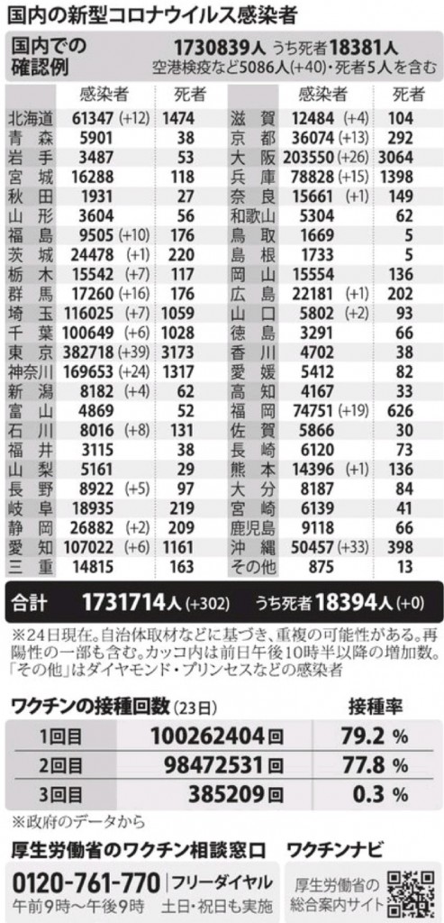 国内の新型コロナウィルス感染者数　※12月24日現在