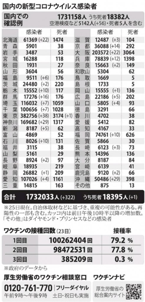 国内の新型コロナウィルス感染者数　※12月に5日現在