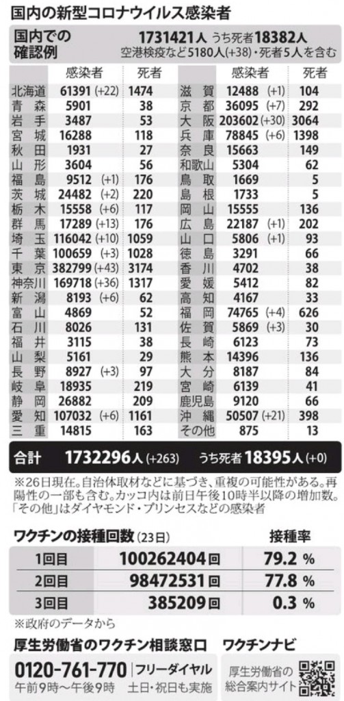 国内の新型コロナウィルス感染者数　※12月26日現在