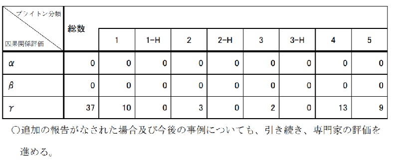 TTSのブライトン分類(ファイザー社製)