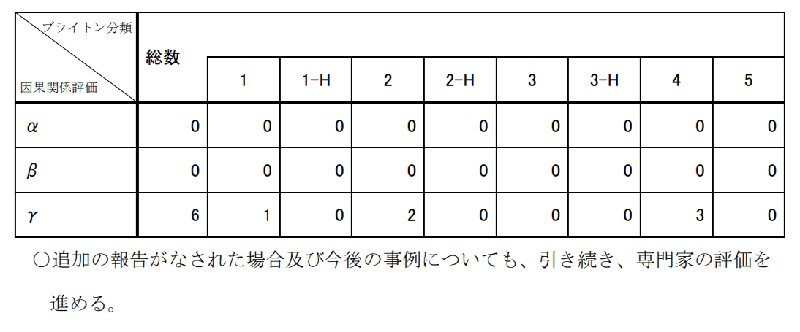 TTSのブライトン分類(モデルナ社製)