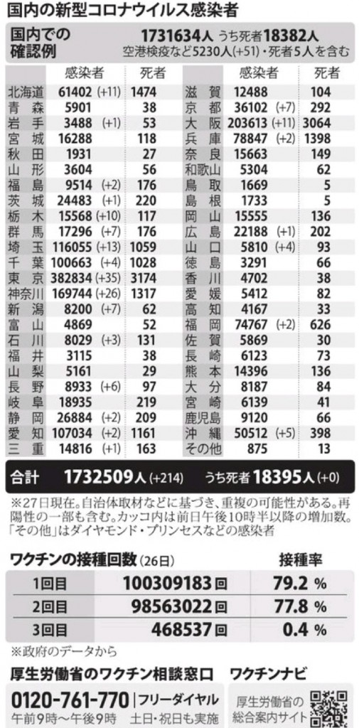 国内の新型コロナウィルス感染者数　※12月27日現在