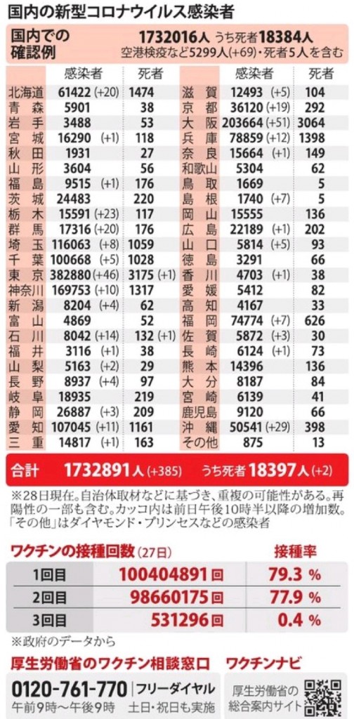 国内の新型コロナウィルス感染者数　※12月28日現在