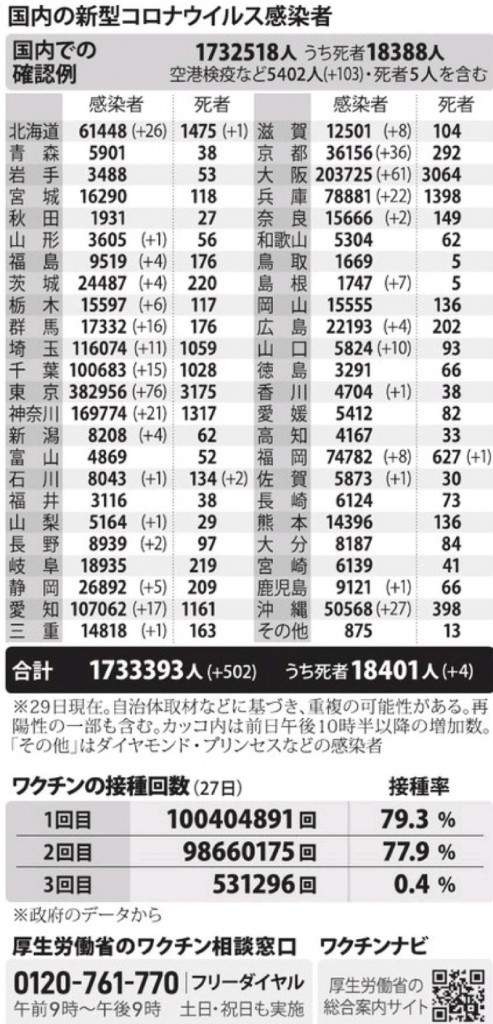 国内の新型コロナウィルス感染者数　※12月29日現在