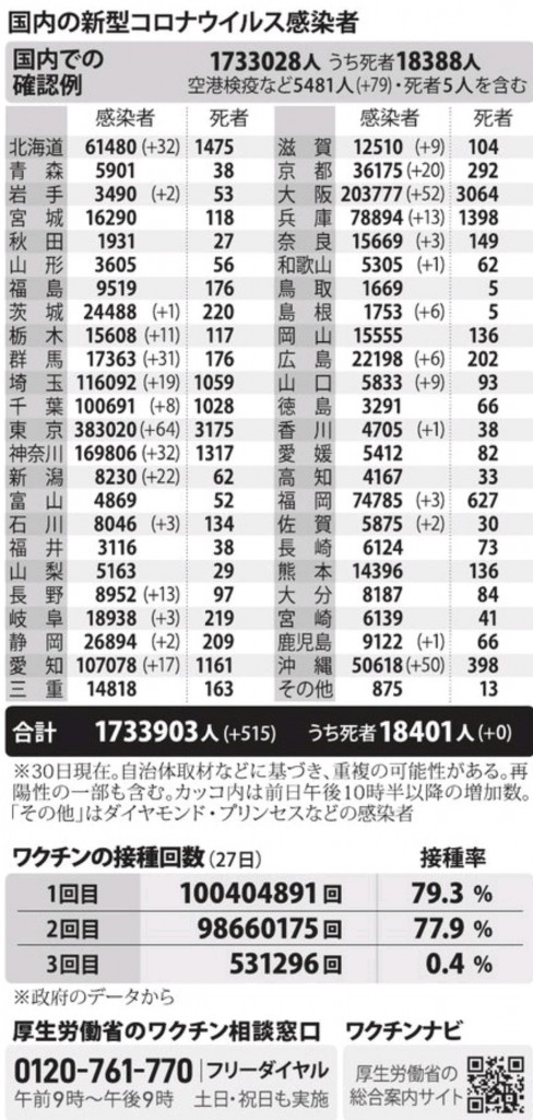 国内の新型コロナウィルス感染者数　※12月30日現在