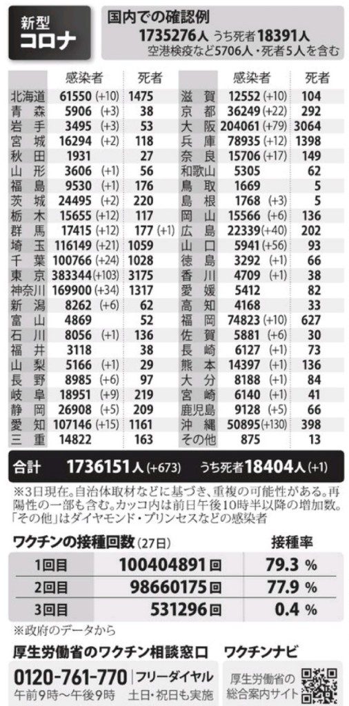 国内の新型コロナウィルス感染者数　※1月3日現在