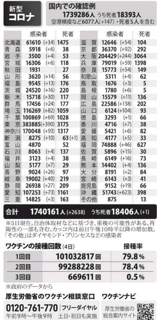 国内の新型コロナウィルス感染者数　※1月5日現在