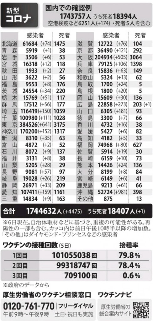 国内の新型コロナウィルス感染者数　※1月6日現在