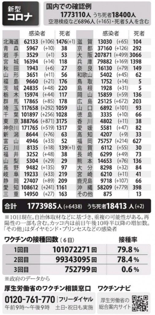 国内の新型コロナウィルス感染者数　※1月10日現在